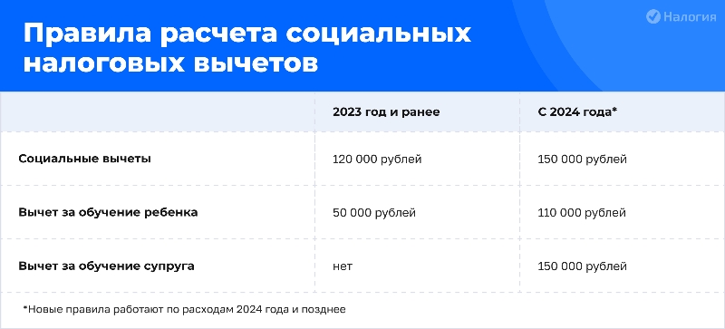 Правила расчета социальных налоговых вычетов