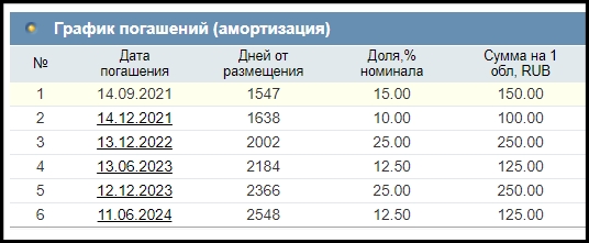 Погашение долга ценными бумагами