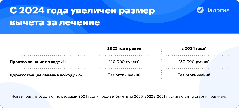 КОРЕШОК К СПРАВКЕ ОБ ОПЛАТЕ МЕДИЦИНСКИХ УСЛУГ ДЛЯ ПРЕДСТАВЛЕНИЯ В НАЛОГОВЫЕ ОРГАНЫ РОССИЙСКОЙ ФЕДЕРАЦИИ