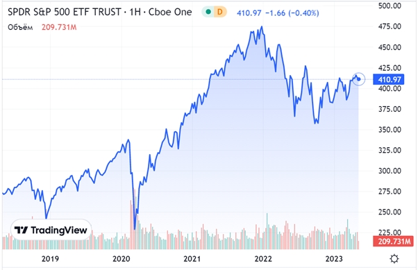 Инвестируем 100000. SPDR S&P 500 ETF Trust.