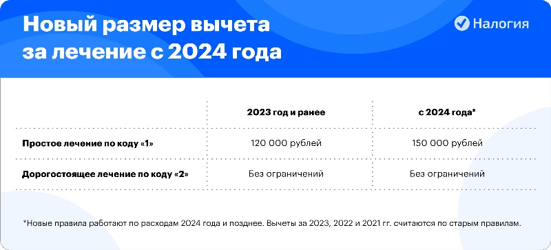 Новый размер вычета за лечение с 2024 года